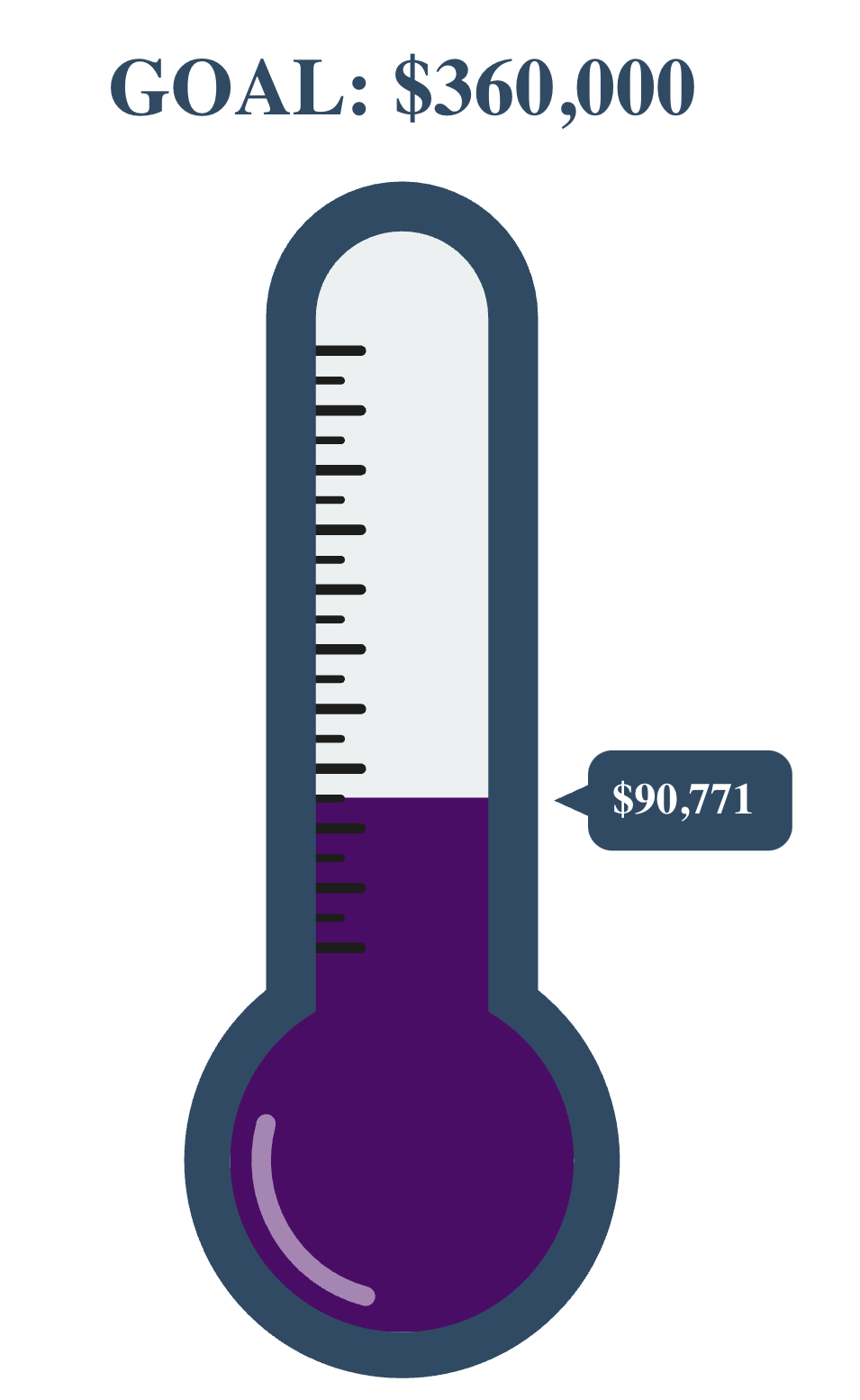 Thermometer filled up to $90,771