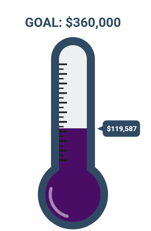 Thermometer filled to $119,587